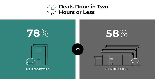 Deals done in two hours or less.