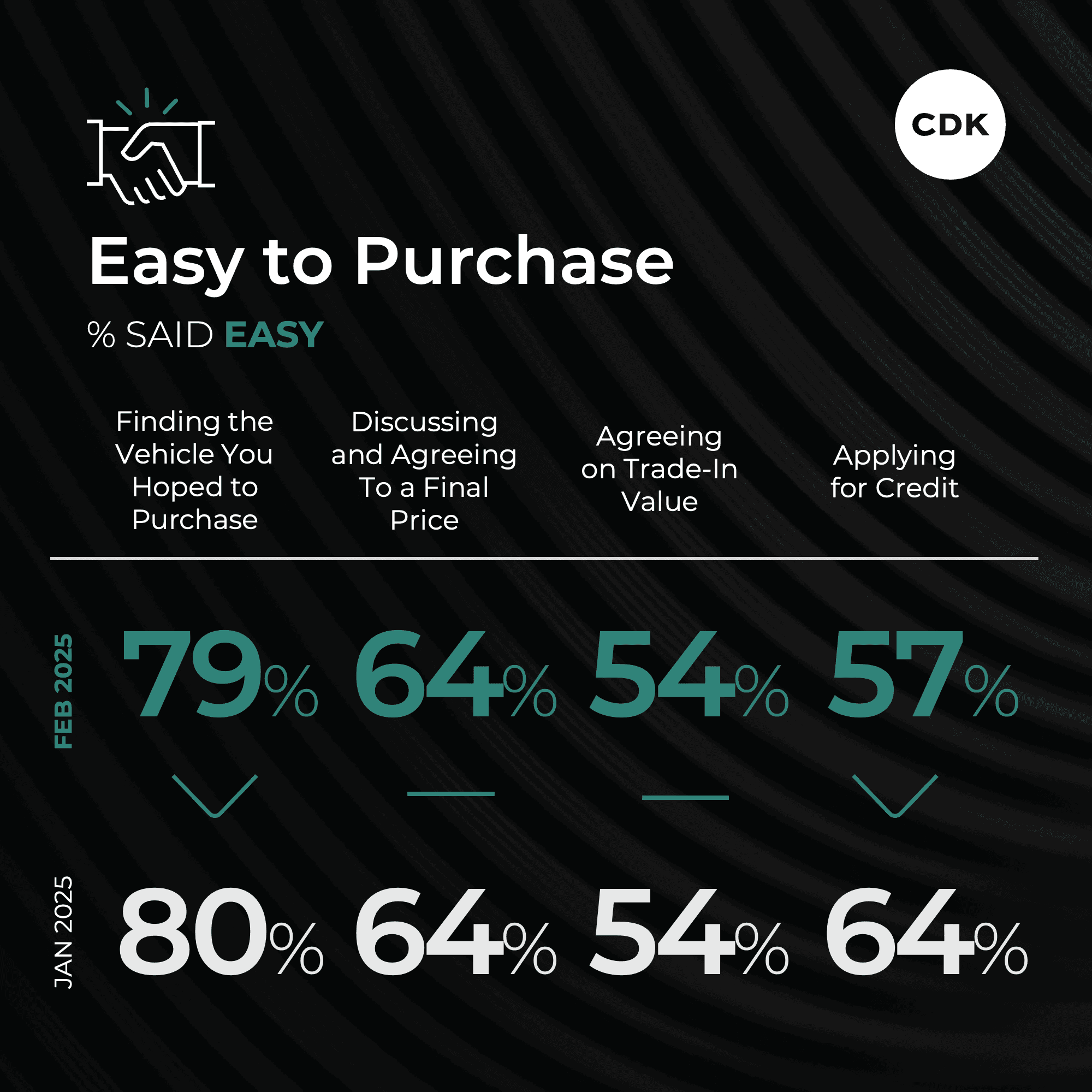 Ease of Purchase February 2025