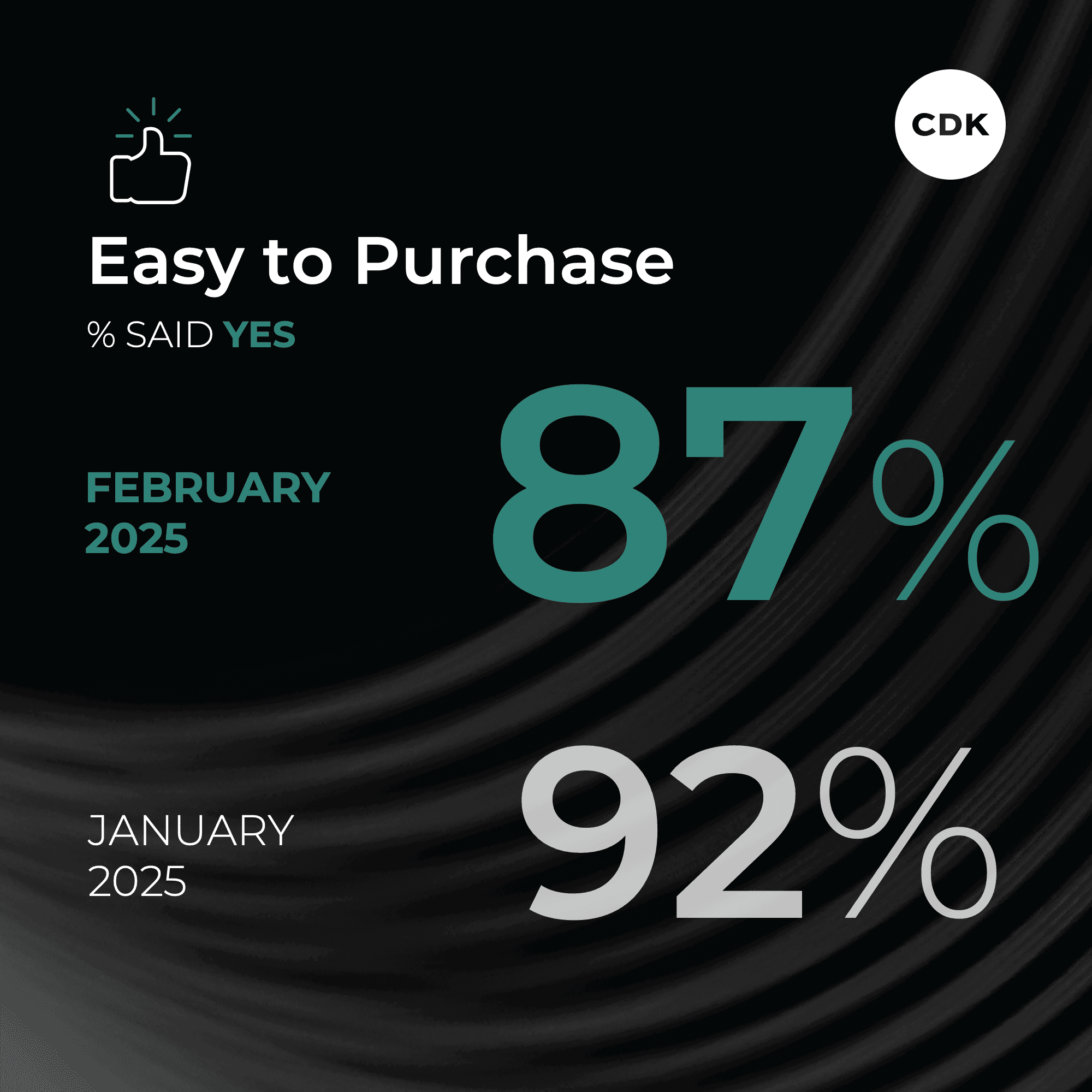 Ease of Purchase February 2025