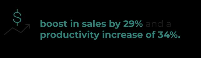 Businesses that use a C R M see a boost in sales by twenty nine percent and a productivity increase of thirty four percent.