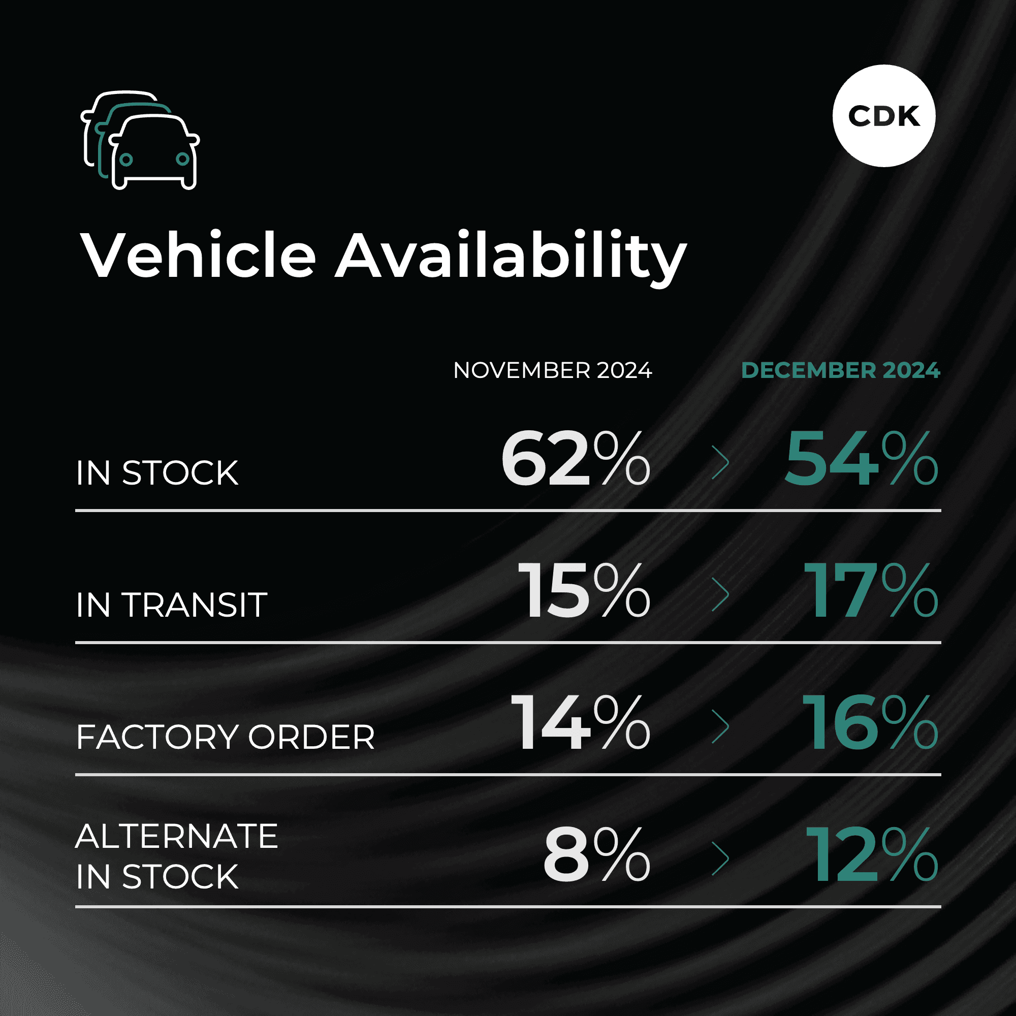 Some Purchase Steps Slip as Car Inventory Booms