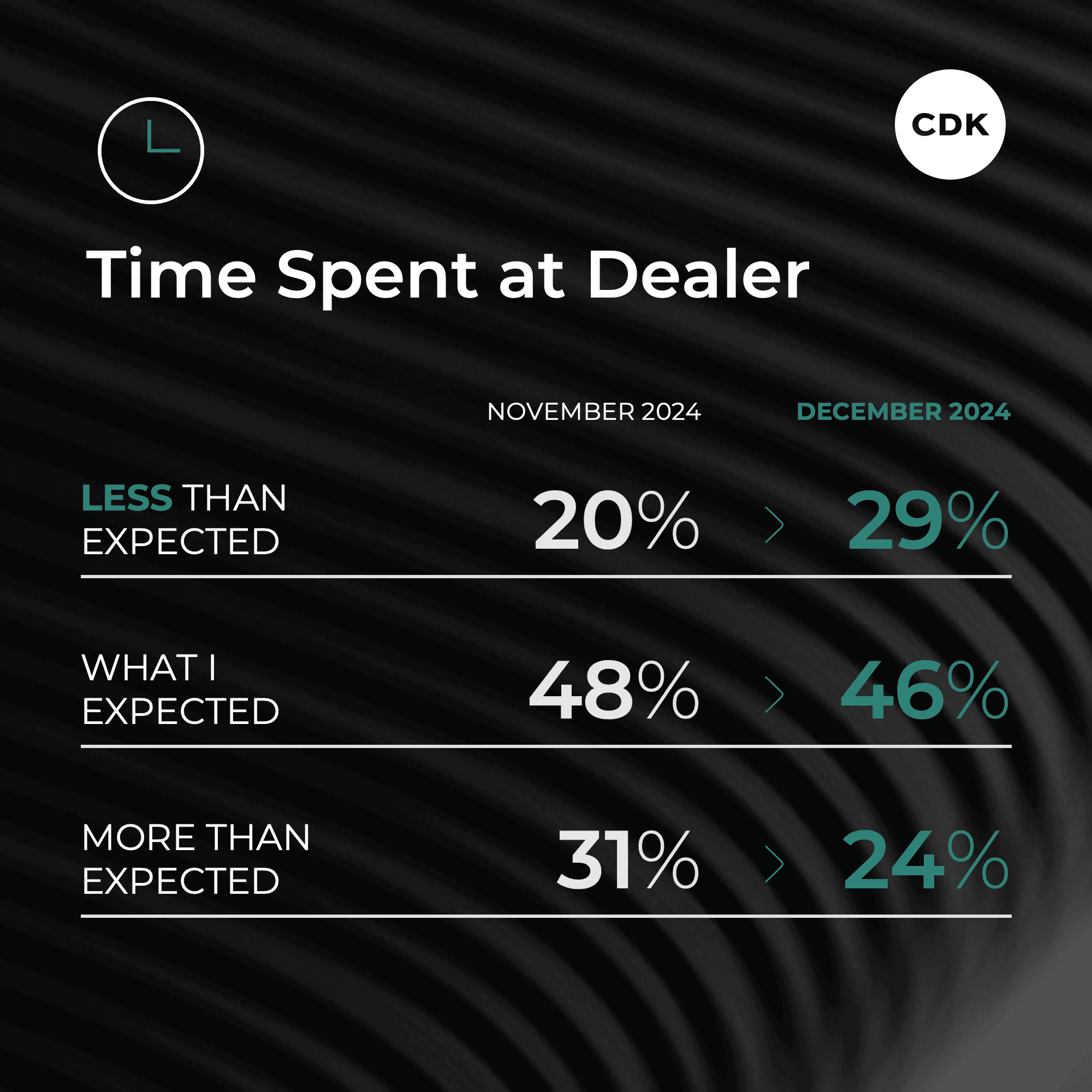 Some Purchase Steps Slip as Car Inventory Booms