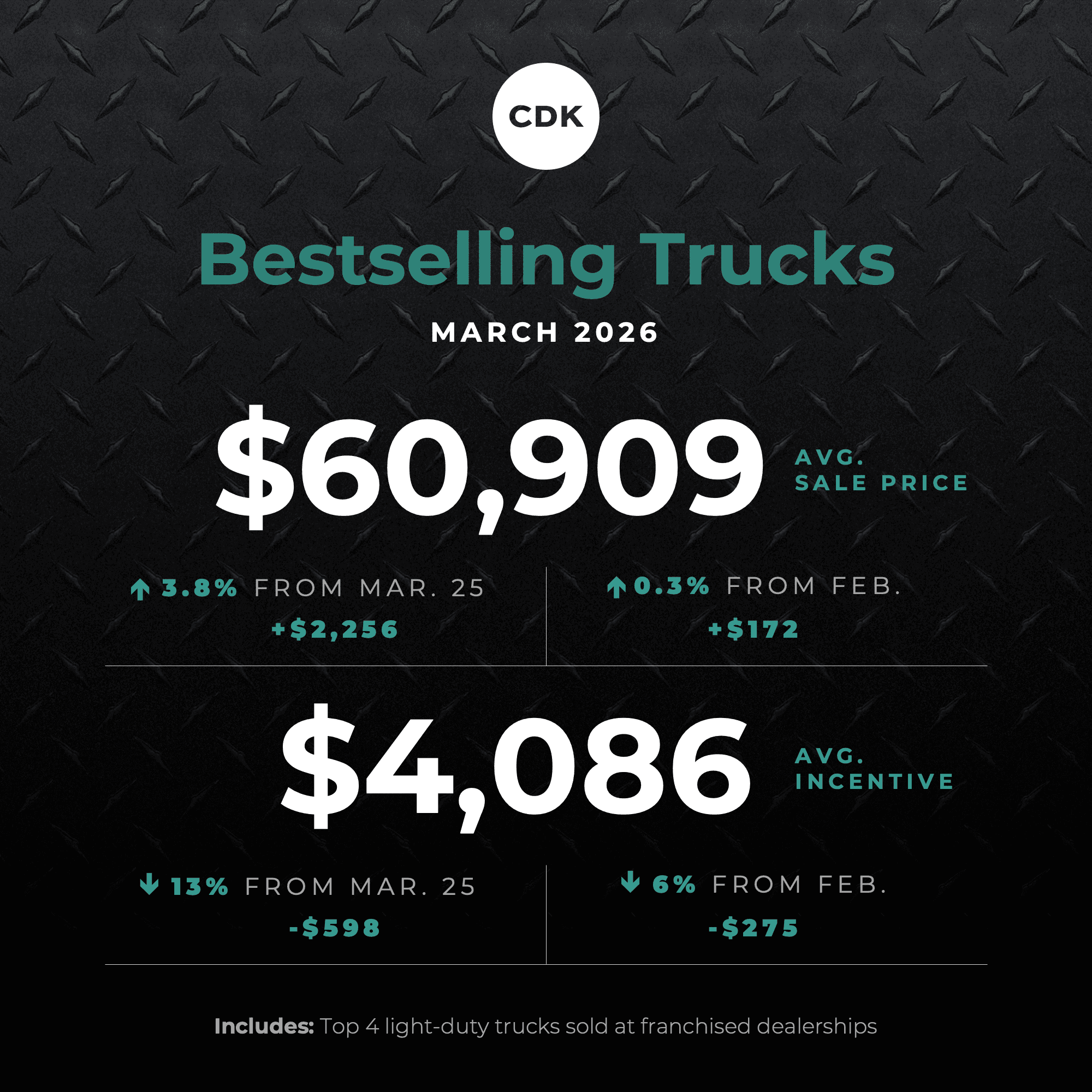 Truck Prices Continue To Outpace Cars in March