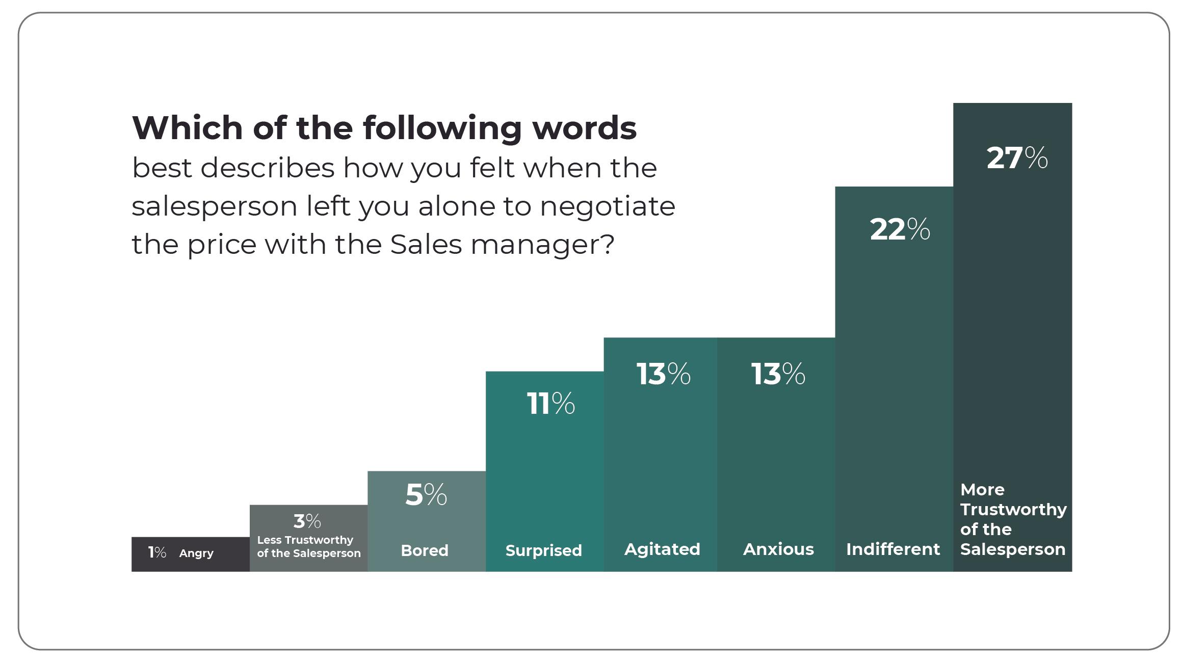Which of the following words best describes how you felt when the salesperson left you alone to negotiate the price with the Sales Manager?