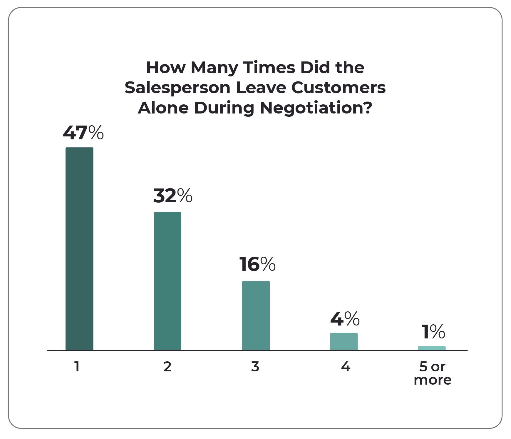 How many times did the salesperson leave customers alone during negotiation?