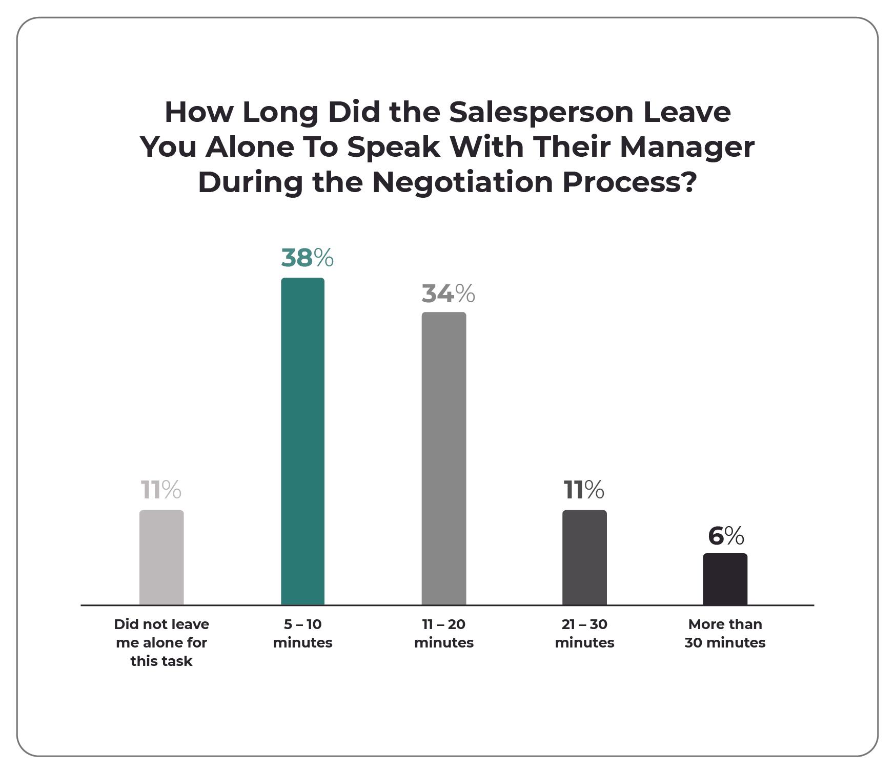 How long did the salesperson leave you alone to speak with their manager during the negotiation process?