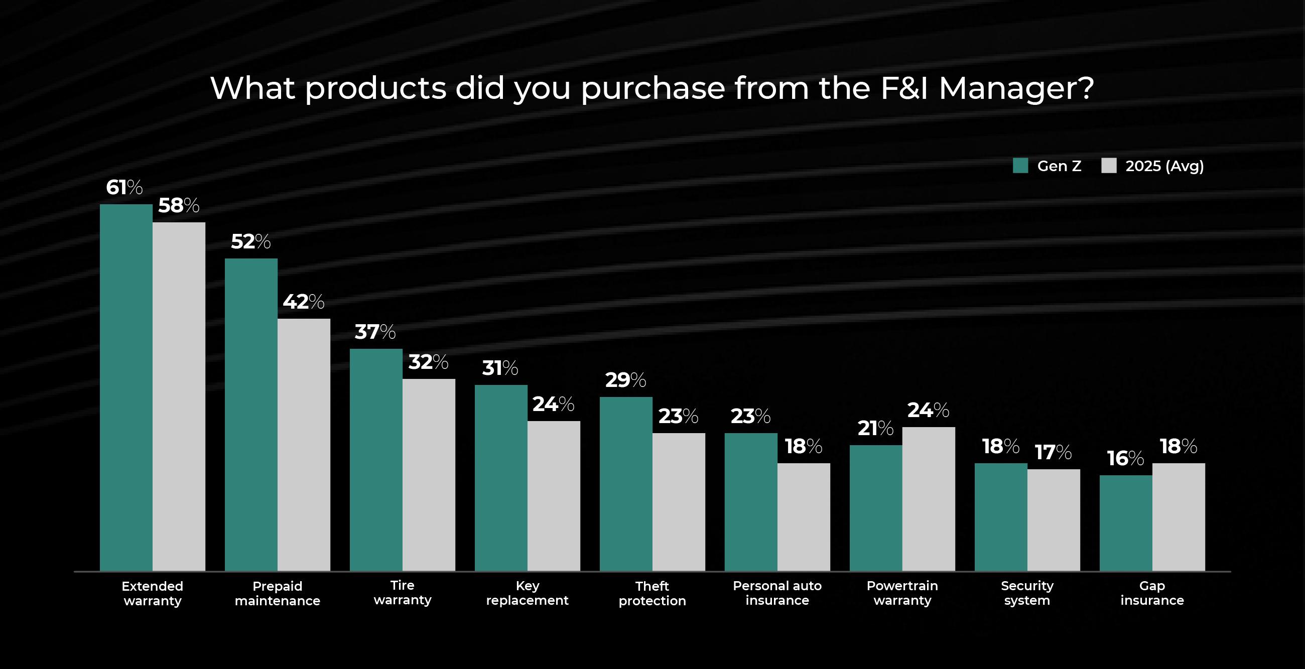 What products did you purchase from the F and I manager?