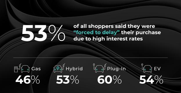 Fifty three percent of all shoppers said they were forced to delay their purchase due to high interest rates.