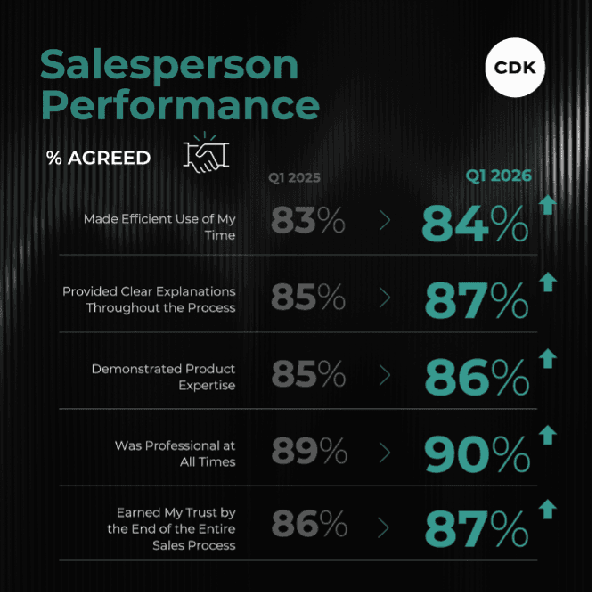 Salesperson performance in Q 1 2026.