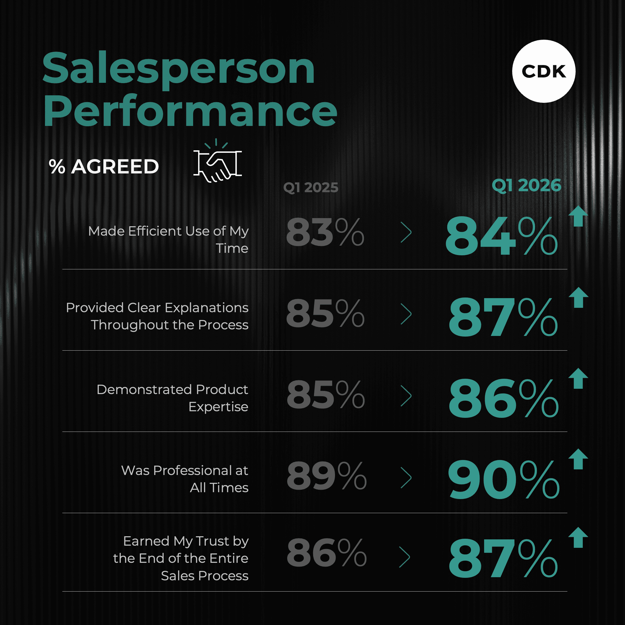 Car Salespeople Step Up in Q1 2026