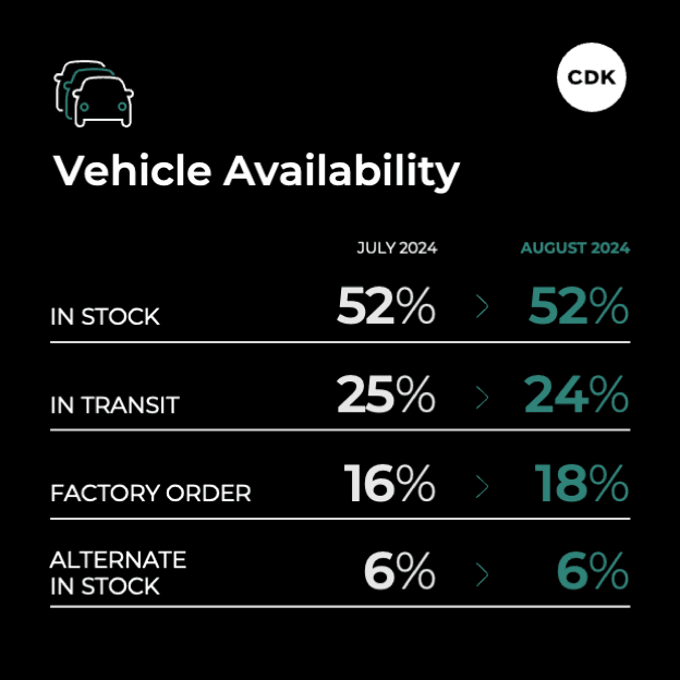 In stock vehicle availability was 52 percent in August.