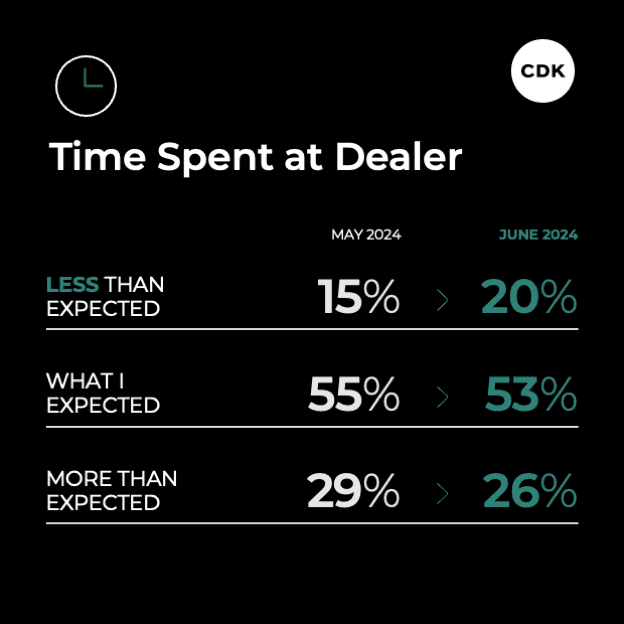 Time spent at the dealer.