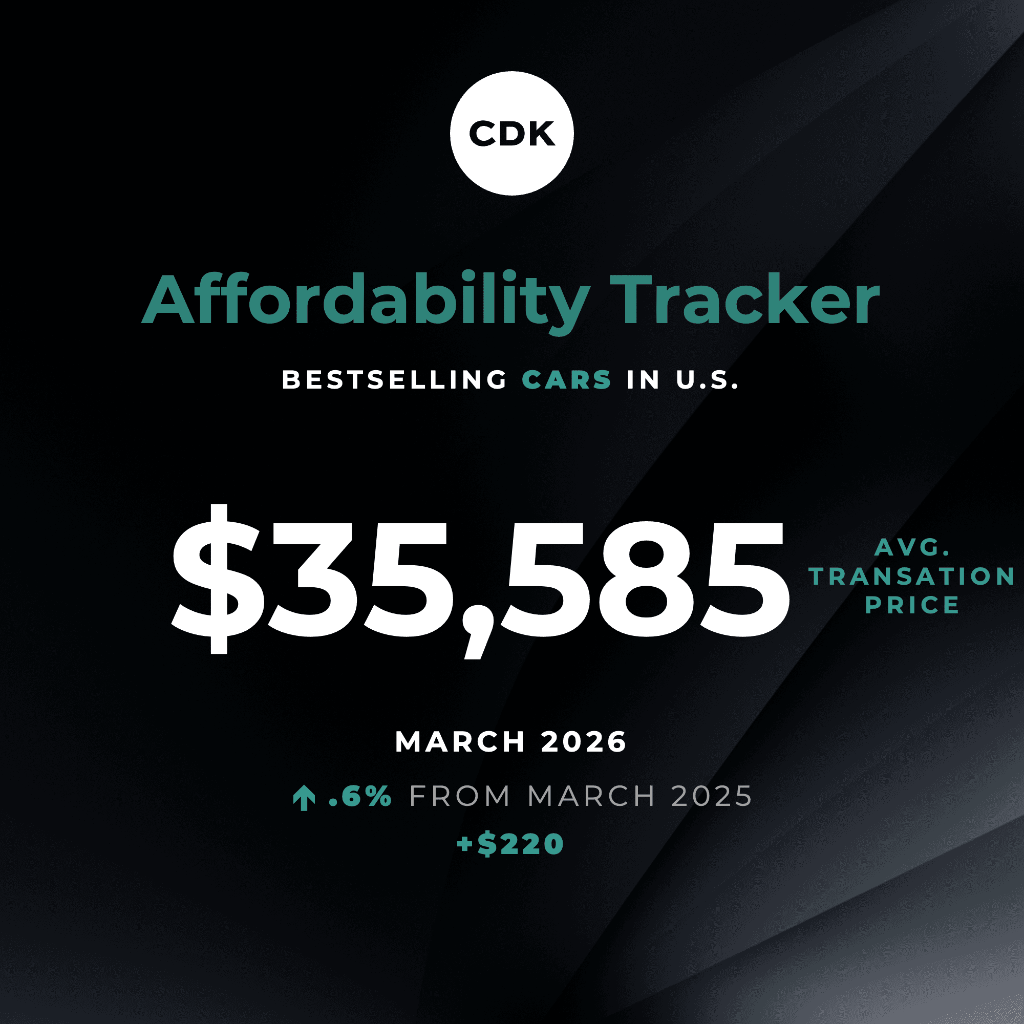 Truck Prices Continue To Outpace Cars in March
