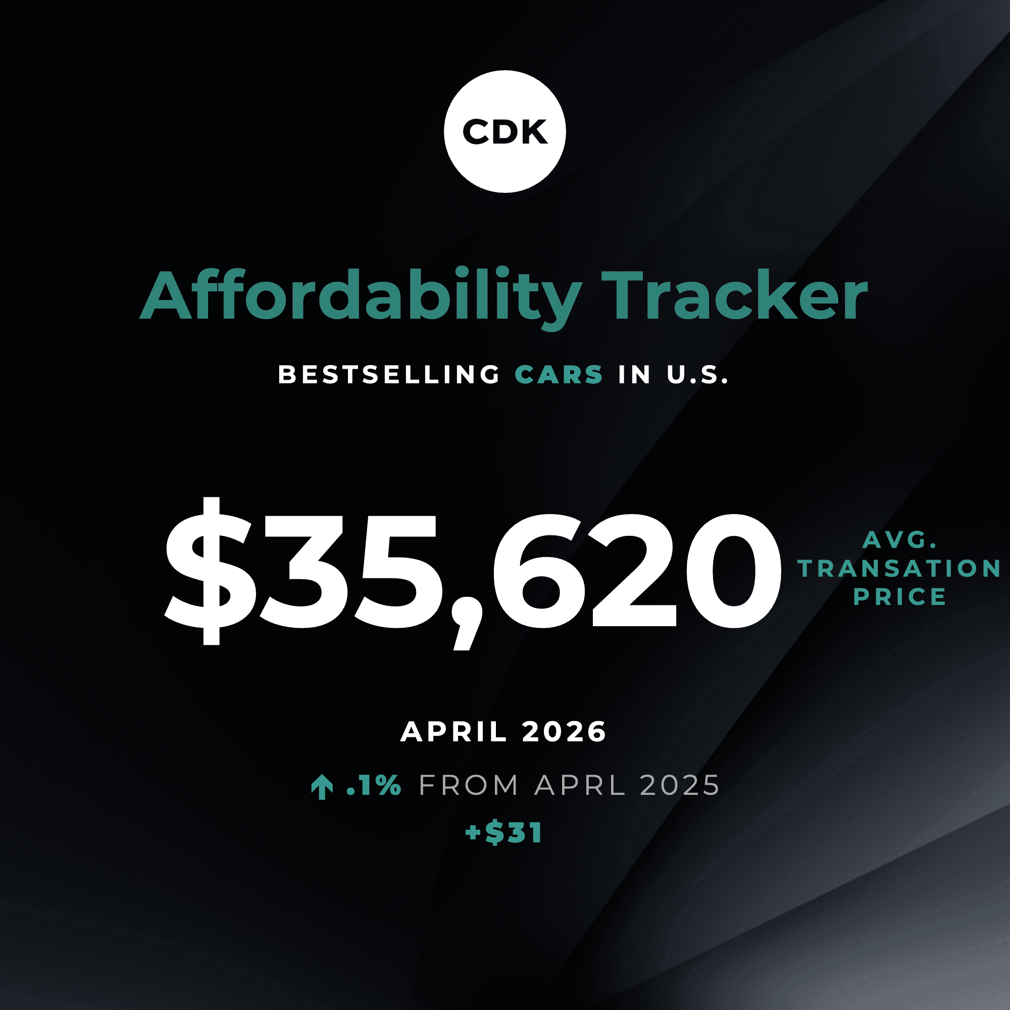 Bestselling Car and Truck Prices Stabilize in April