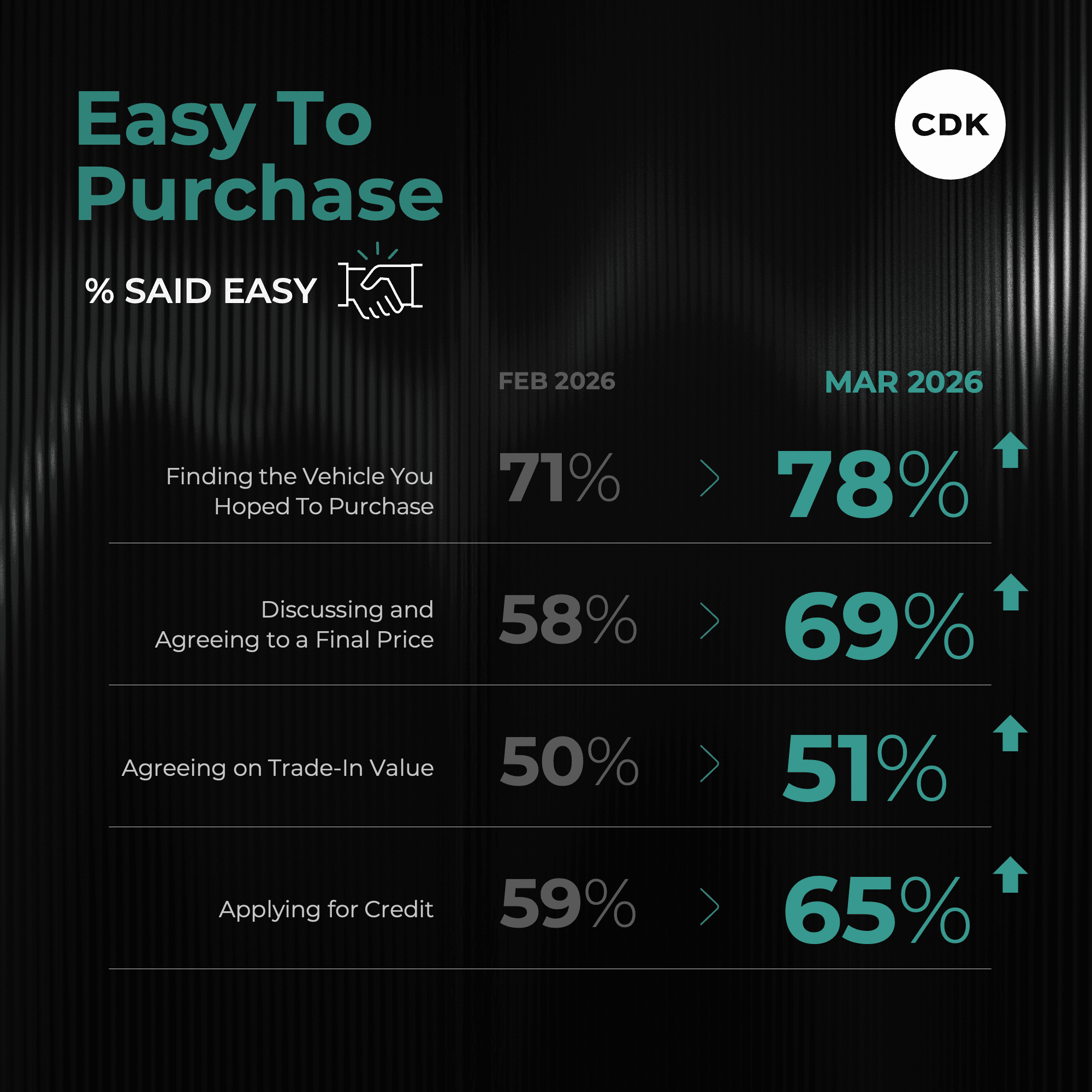 F&I Experience Bolsters the Purchase Process in March