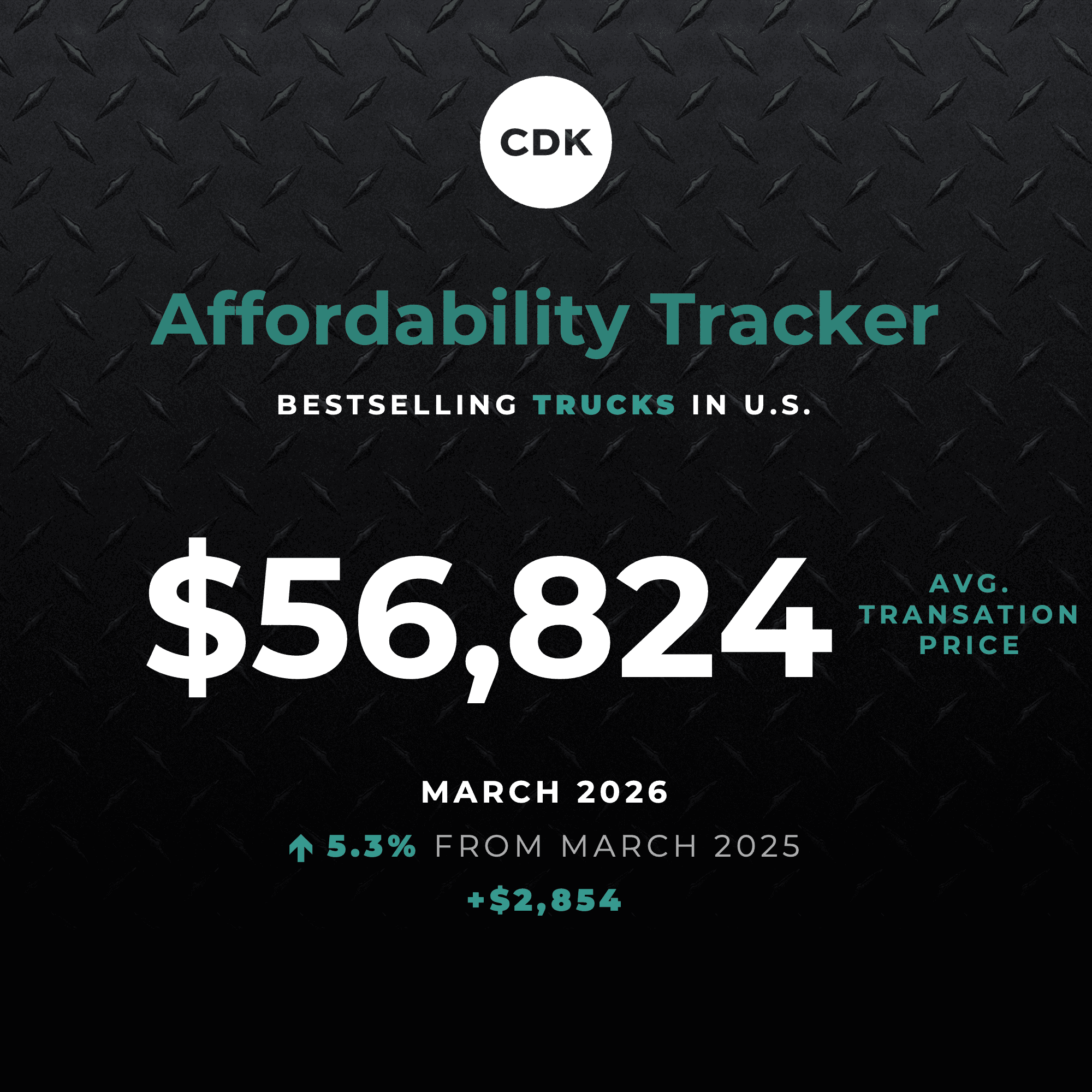 Truck Prices Continue To Outpace Cars in March
