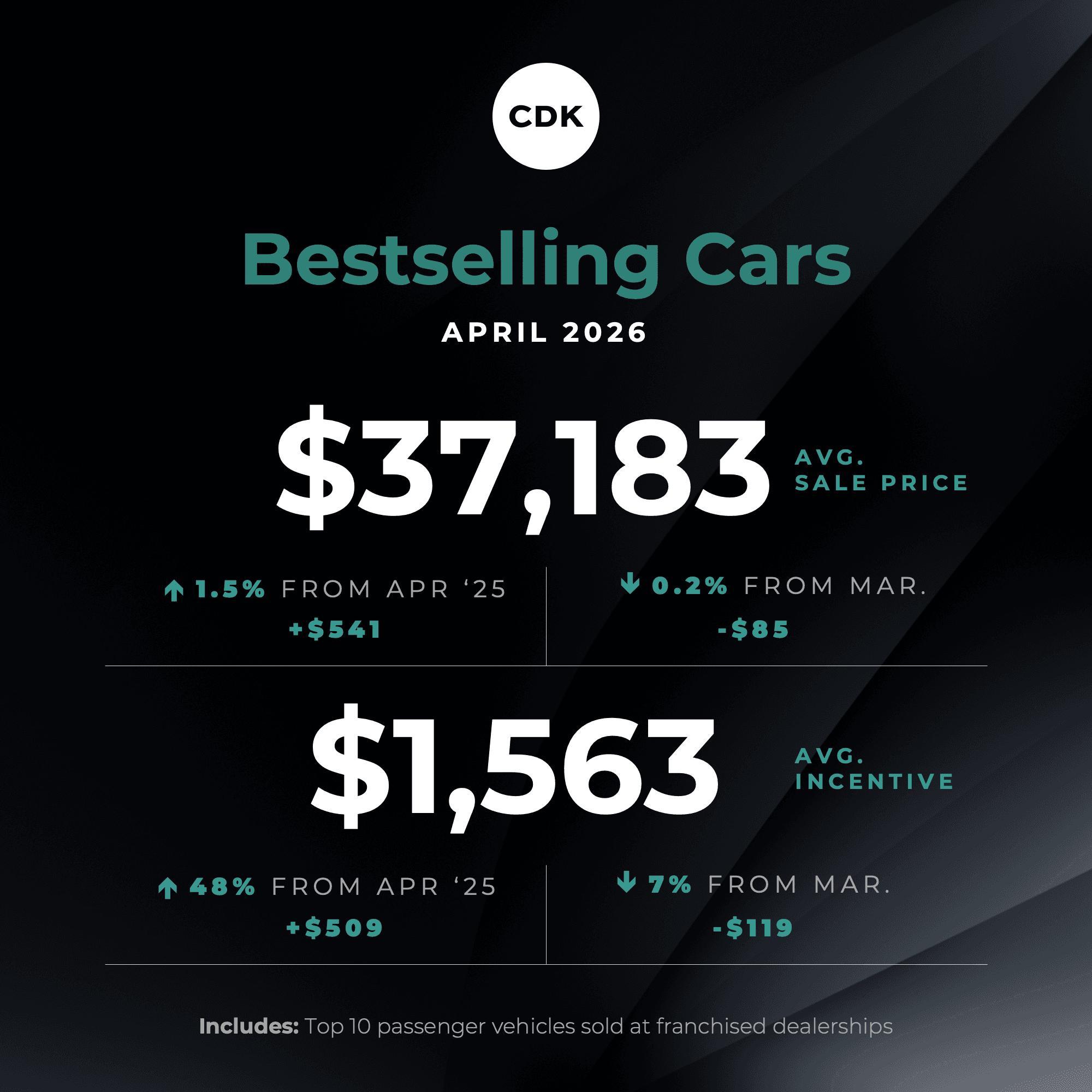 Bestselling Car and Truck Prices Stabilize in April