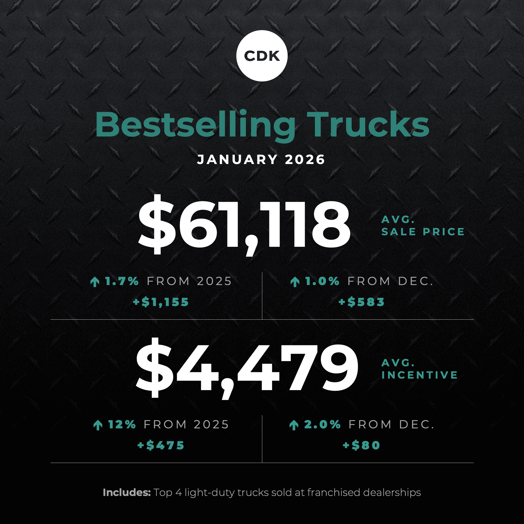 Bestselling Cars Drop in Price in January