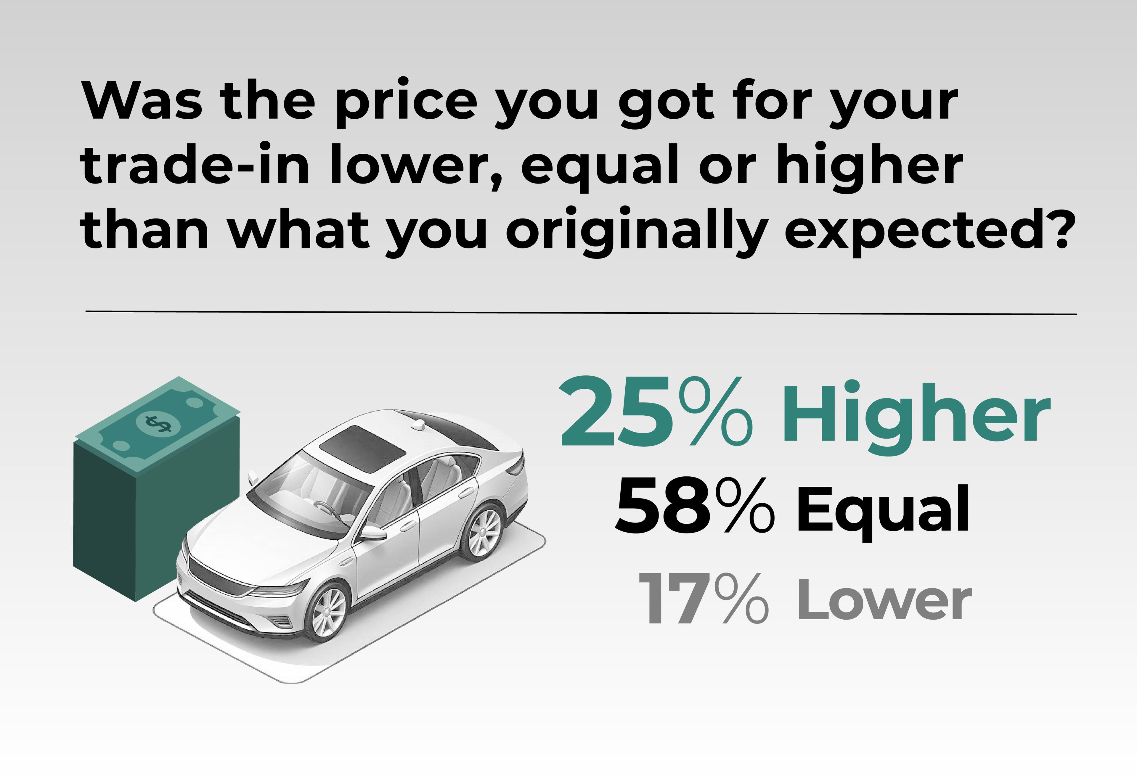 Was the price you got for your trade-in lower, equal or higher than what you originally expected?